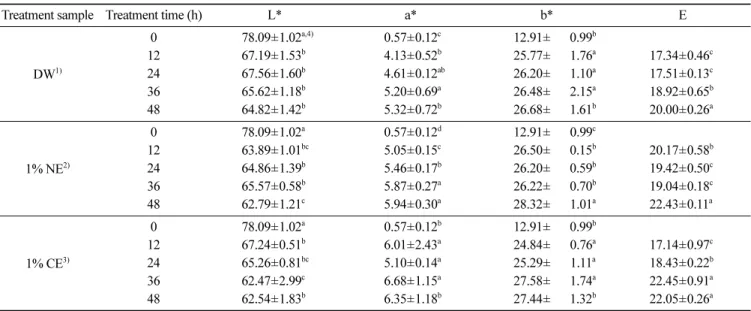 Fig. 2. Effect of non-coated and coated hemicellulase on the hardness of burdock.  a-c Means in same treatment with the same letter in each sample are not significantly different (p<0.05)