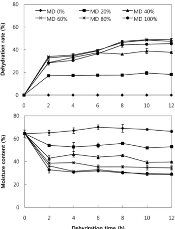 Fig. 1 Dehydration rate (A) and moisture content (B) of purple sweet potatoes during molecular press dehydration with different concentration of dextrose equivalent 17-20 maltodextrin