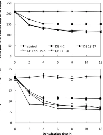 Fig. 3 Total phenolic content (A) and total anthocyanin content (B) of purple sweet potatoes during molecular press dehydration with different dextrose equivalent (DE) values of maltodextrin