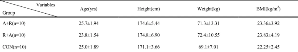 Table 1. Subject Characteristics                      Variables