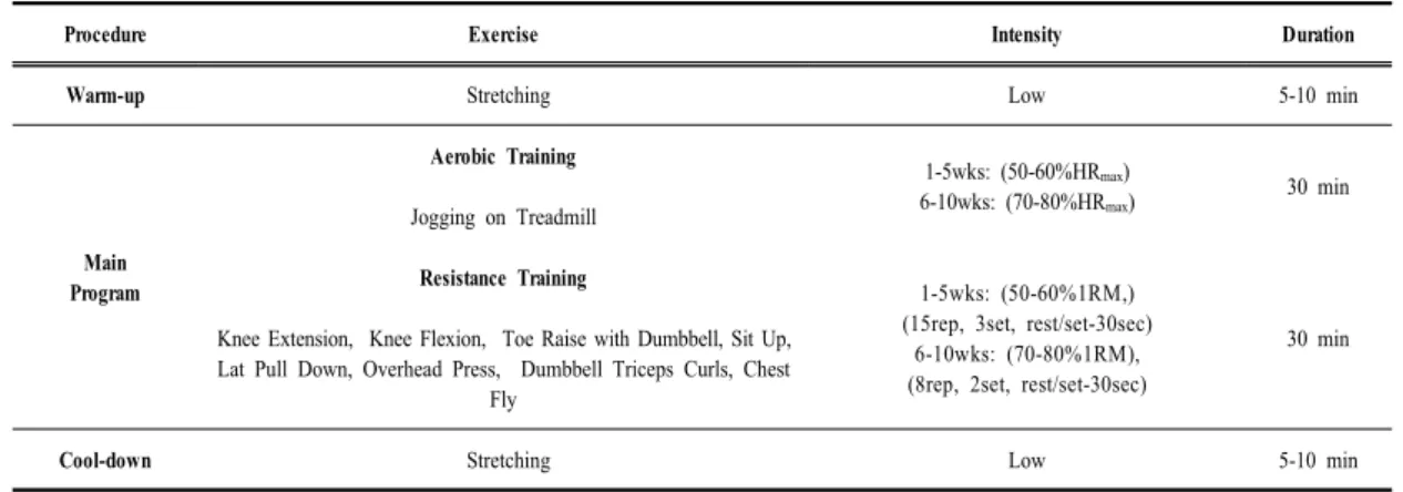 Table 2. Aerobic and Resistance Training Programs