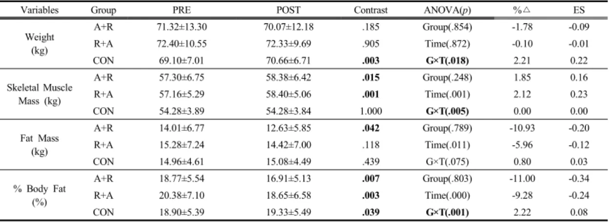 Table 3. Responses of Body Composition at PRE and POST between Groups