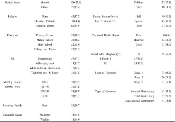 Table 2. Specific self-efficacy, Family support and Self-care Performance among Participants             (N=121)