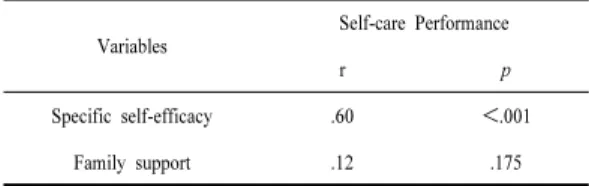 Table  4. Correlation among Specific self-efficacy,     Family support and Self-care Performance 