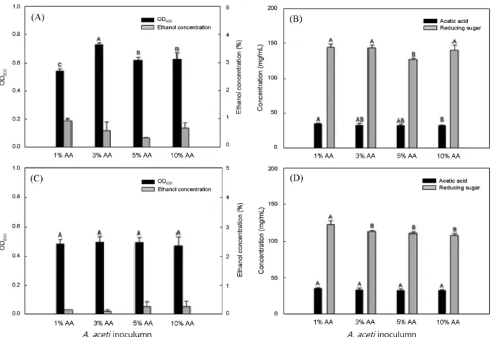 Fig. 1. Effect of  A. aceti inoculum on the cell growth, the concentration of produced ethanol, acetic acid (A) and reducing sugar (B) in Jujube juice after 72 hours and those after 16 days (C) and (D), respectively.