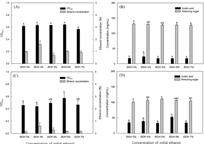 Fig. 3. Effect of initial ethanol concentration on the cell growth, the concentration of produced ethanol, acetic acid (A) and reducing sugar (B) in Jujube juice after 72 hours and those after 16 days (C) and (D), respectively.