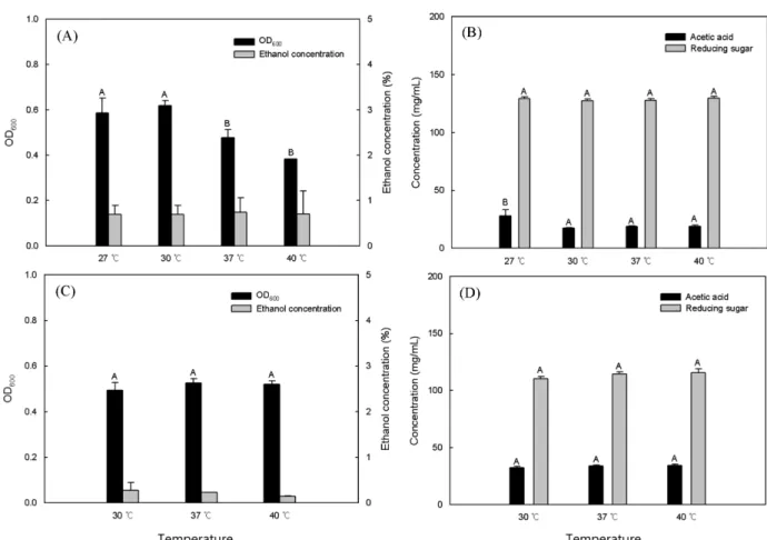 Table 1. Polynomial equations of acetic acid contents and acidity by the fermentation of jujube juice (A) and results of ridge analysis on the conditions showing maximum acetic acid and acidity (B)