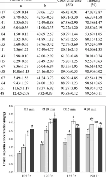 Fig. 2. Effects of extraction temperature and time on crude saponin concentration of red ginseng extract using SWE