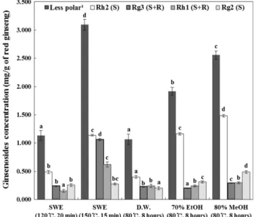 Fig. 5. Comparison of conventional extraction and SWE on concentration of less polar ginsenosides extracted from red ginseng