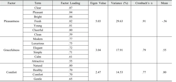 Table 2. Color sensibility factors for silk fabrics of combination dyeing에 의해 연두(GY) 색상으로 표기된 10종 견직물에 대해 색채감성을 평가시켰으며, 색채감성 요인을 추출하기 위해 주성분 분석으로 요인분석을 실시하였다