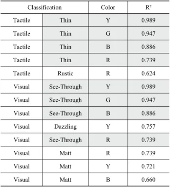 Table 3. R² value of textile thickness and visual temperature