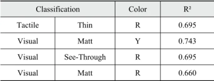 Table 4. R² value of textile unevenness and visual temperature