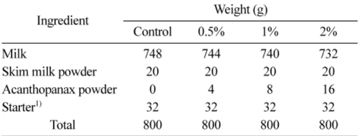 Table 1. Mixing ratio of yogurt containing various levels of acanthopanax powder