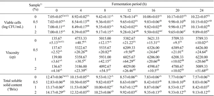 Table 4. Effects of acanthopanax powder on the color and color difference of yogurt