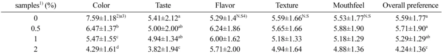Table 6. Change in quality of yogurts added with Acanthopanax powder during storage at 4 o C Samples 1) (%) Period of storage (d) 0 7 14 pH 0 000 3.61±0.02 2)aA3) 0 3.51±0.03 bA 0 3.59±0.01 aA0.503.67±0.02aB0.3.64±0.01abB03.61±0.02 bA 1 0 3.73±0.01 aC 0 3.
