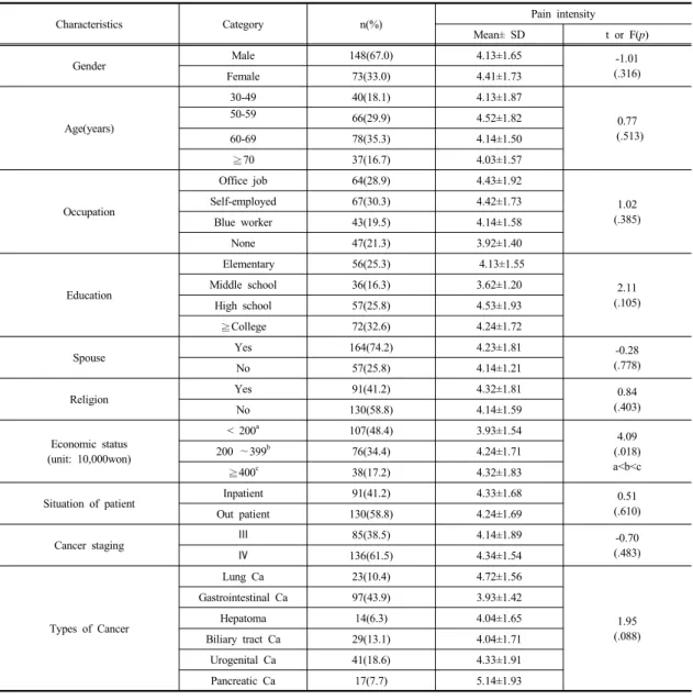 Table 1. Difference  of  Pain  Intensity  according  to  General  and  Disease  related  Characteristics                          (N=221) 