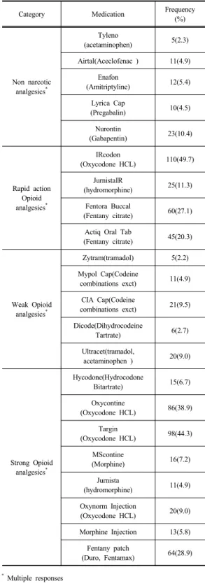 Table 3. Descriptive Statistics of Observed Variables   (N=221)