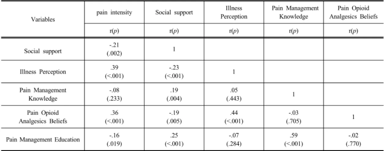 Table 4.  Correlations  between  Pain  Intensity  and  Observed  Variables                                                                        (N=221)