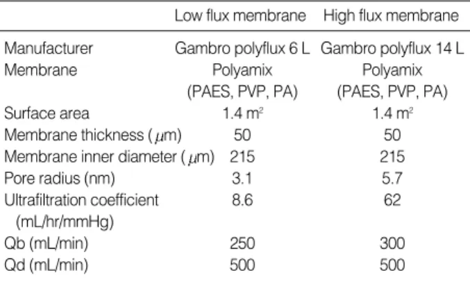 Table 1. Characteristics of the hemodialyzer