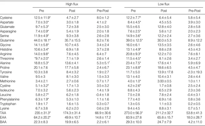 Table 2. Comparison of amino acid concentrations in plasma for high flux and low flux membranes (Mean ± SD, mg/L)