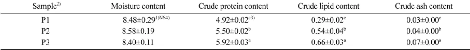 Table 2. Crude chemical composition of persimmon ( D. kaki. cv. Daebong) jelly products with different levels of persimmon puree  (unit: %)  Sample 2) Moisture content Crude protein content Crude lipid content Crude ash content