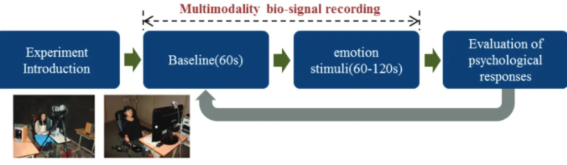 Fig. 1. Experimental procedure for emotion induction 이들  연구의  대부분은  감성의  범주  모델(Ekman, 