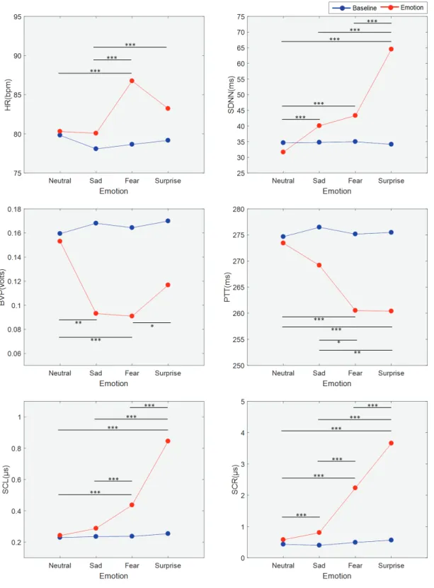 Fig. 3. Difference among emotions in physiological responses ( *p<.05, **p<.01, ***p<.001) 유의한 차이가 존재하였다 (p=.000)