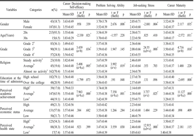 Table 1. Career Decision-making Self-efficacy, Problem Solving Ability, Job-seeking Stress and Career Maturity of  nursing  students  according  to  General  Characteristics                                                                                (N=