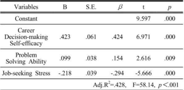 Table 3. Correlation Cofficients of Career Decision-  making Self-efficacy, Problem Solving Ability,  Job-seeking Stress and Career Maturity