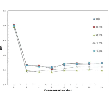 Fig. 1. Changes in pH of makgeolli containing 0, 0.3, 0.8, 1.3 and 1.9% of aronia during fermentation period.