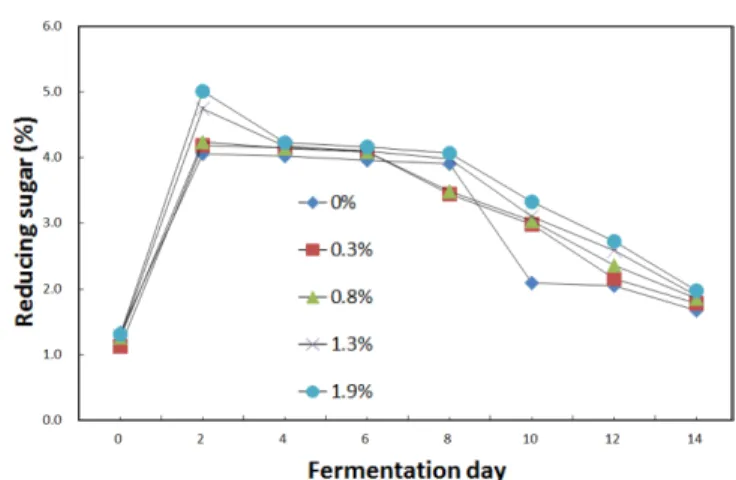 Fig. 6. Changes in reducing sugar contents of makgeolli containing 0, 0.3, 0.8, 1.3 and 1.9% of aronia during fermentation period.Fig