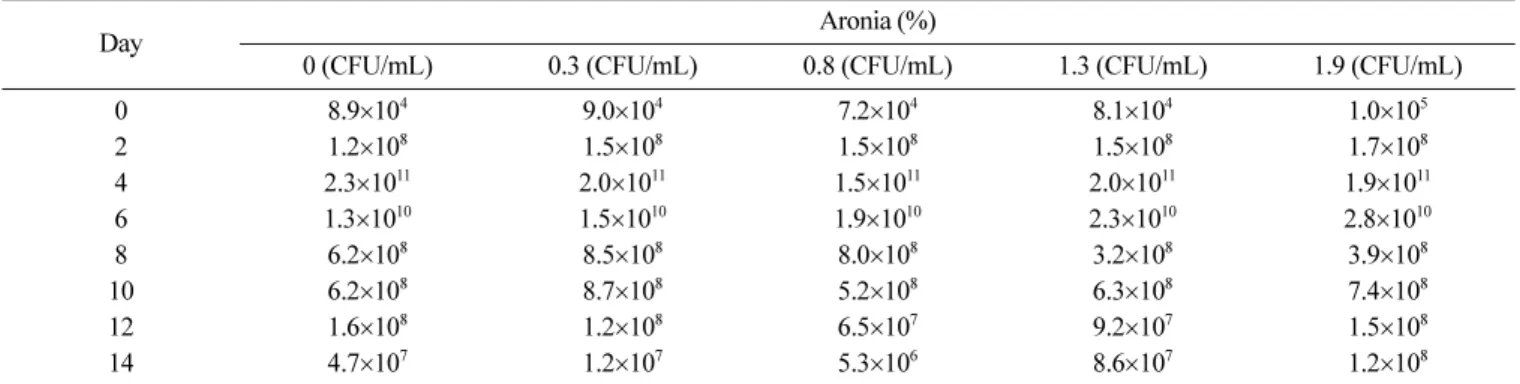 Table 3. Changes of yeast colony counts (CFU/mL) in makgeolli containing 0, 0.3, 0.8, 1.3 and 1.9% of aronia during fermentation period