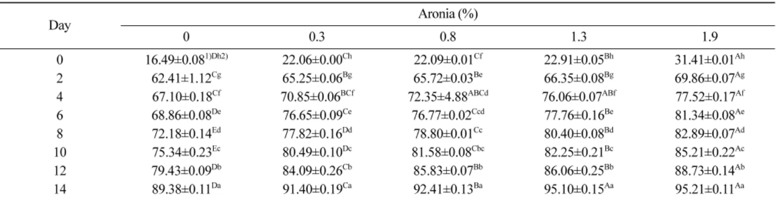 Table 5. Total polyphenol contents of makgeolli containing 0, 0.3, 0.8, 1.3 and 1.9% of aronia during fermentation period