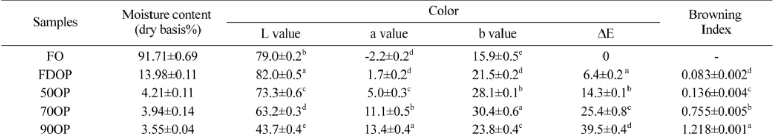 Table 1. Moisture content, color and browning index of fresh onion and onion powders Samples Moisture content 