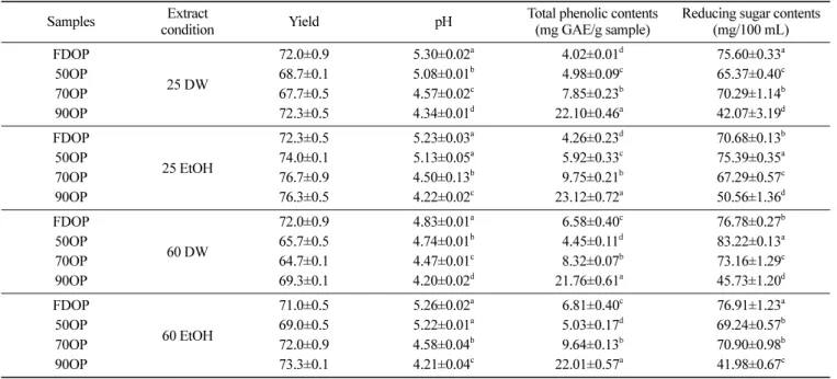 Table 2. Yield, pH, total phenolic and reducing sugar contents of onion powder extracts