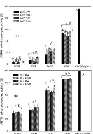 Fig 1. (a) DPPH and (b) ABTS radical scavenging activity (%) of onion powder extracts; FDOP: freeze-drying, 50OP: 50ºC  hot-air drying, 70OP: 70ºC hot-hot-air drying, and 90OP: 90ºC hot-hot-air drying