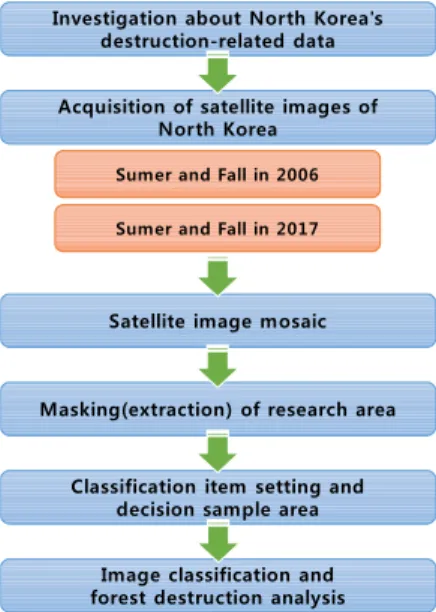 Fig. 1. Flow chart in this research