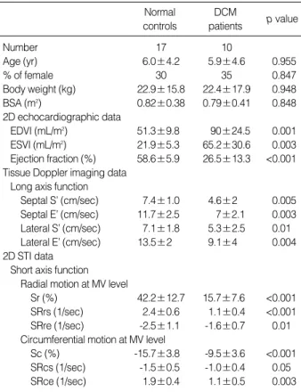 Table 1. Clinical profiles, conventional 2-dimensional echocar- echocar-diographic, tissue Doppler imaging and 2-dimensional speckle tracking imaging data of study subjects