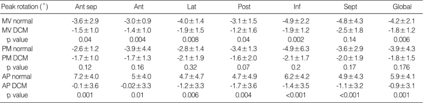 Fig. 2. (A) Profiles of apical segmental and global (dotted line) rotation ( ° ) in a 6 month-old normal boy