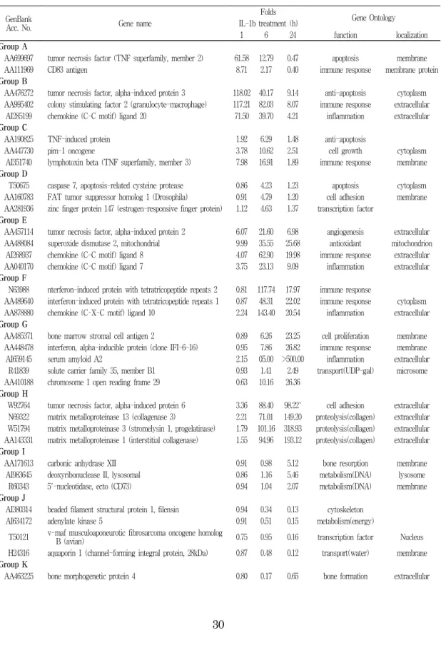 Table  2.  The  groups  of  genes  demonstrating  similar  patterns GenBank