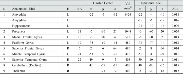 Fig. 2. Statistical map of significant ALE clusters associated with (a) joy, (b) happiness, (c) fear, (d) anger, (e) disgust, (f) sadnessCluster CenterVol