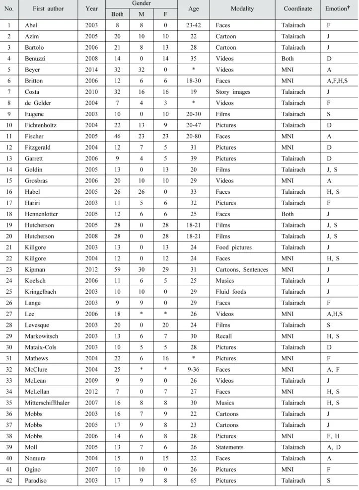 Table 1. Summary of studies included in the Meta-analysis