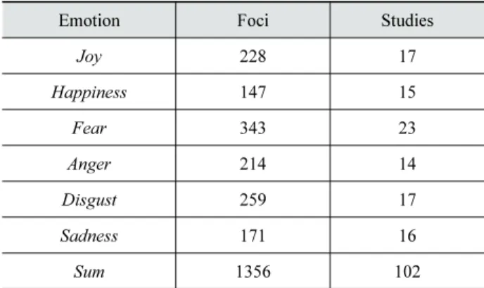 Table 2. Number of foci according to individual  emotions 4.2.  개별정서의 활성화 클러스트 유의한 클러스트의 중심 좌표와 이에 속하는 개별 반응중심(individual foci)의 좌표에 대한 결과를 제시했다