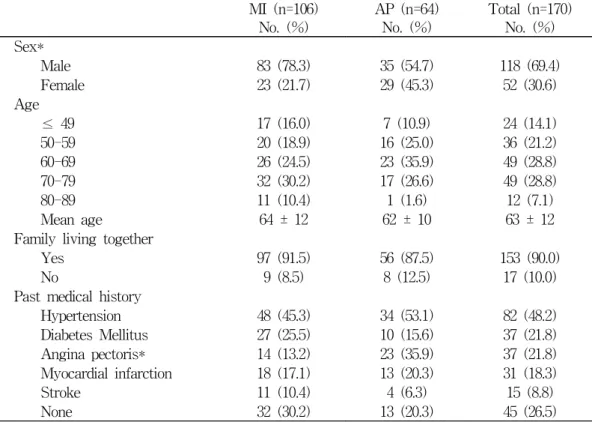 Table  1.  Distribution  of  patients  by  demographic  characteristics MI  (n=106) No