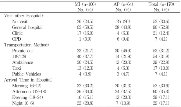 Table  2.  Patients  distribution  according  to  the  process  movement  and  arrival  time MI  (n=106) No