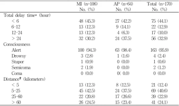Table  3.  Patients  distribution  according  to  delay  time,  status  of  consciousness  and  distance     MI  (n=106) No