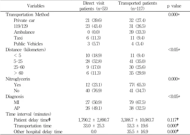 Table  6.  Variables  by  direct  visit  patients  and  transported  patients Variables Direct  visit