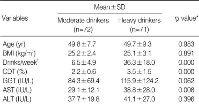 Table 1. Characteristics of the subjects