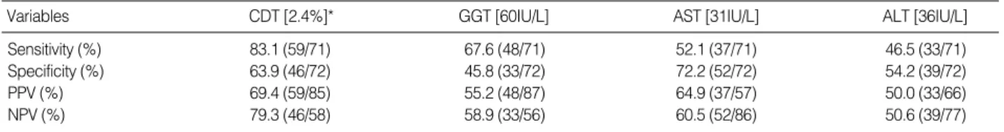 Fig. 1. Receiver operating characteristic curves of %CDT, GGT, AST, and ALT for detection of heavy drinkers.
