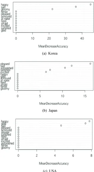 Fig. 2. Variable importance in terms of mean decrease in  Accuracy (MDA)